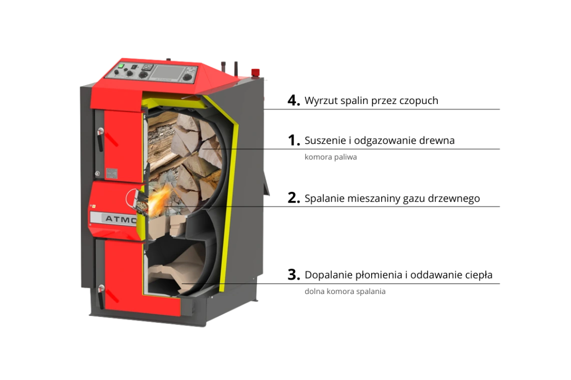 działanie kotła zgazowującego drewno