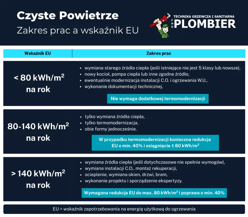 czyste-powietrze-zakres-prac