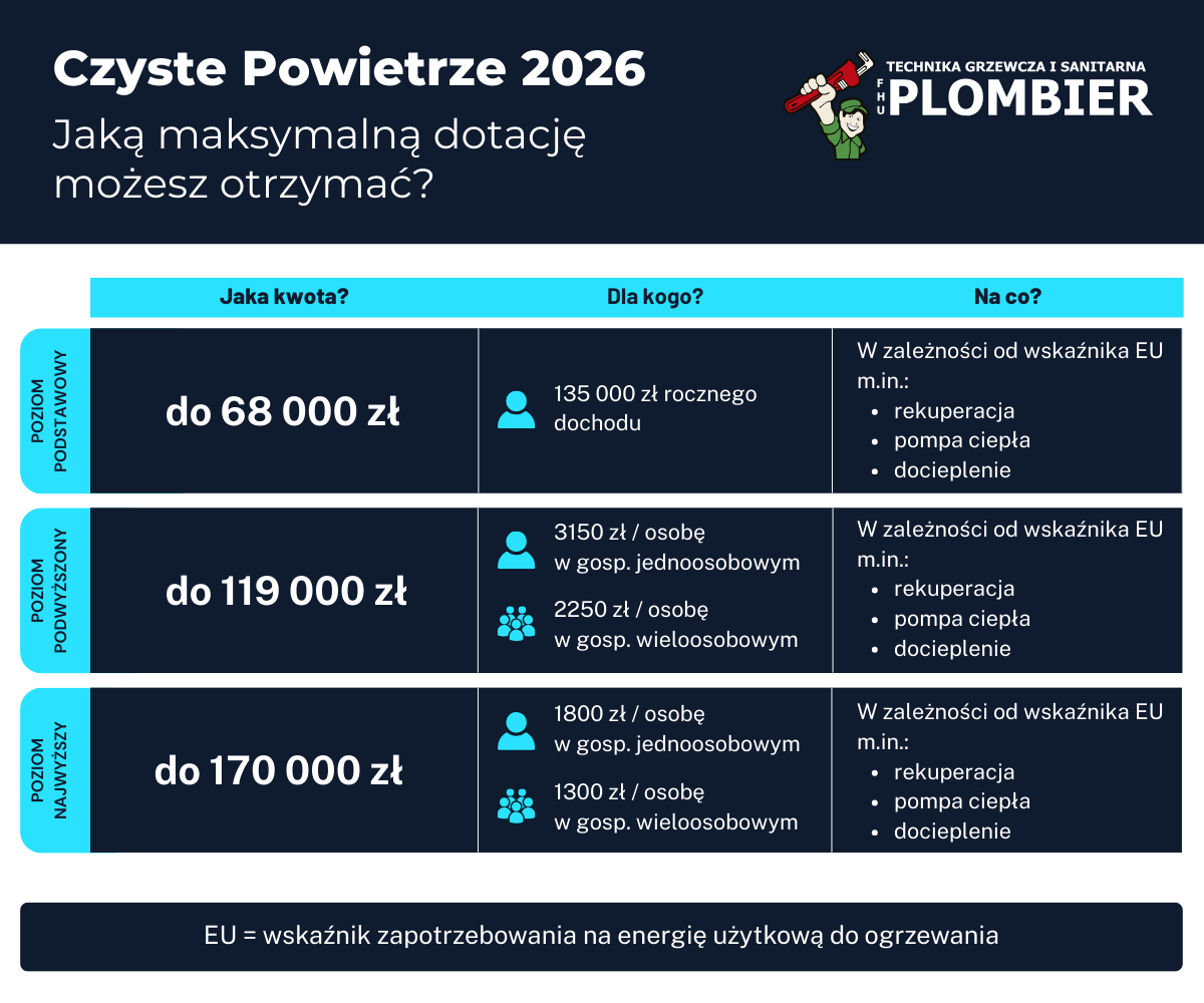 Czyste Powietrze 2026 – kwoty dotacji