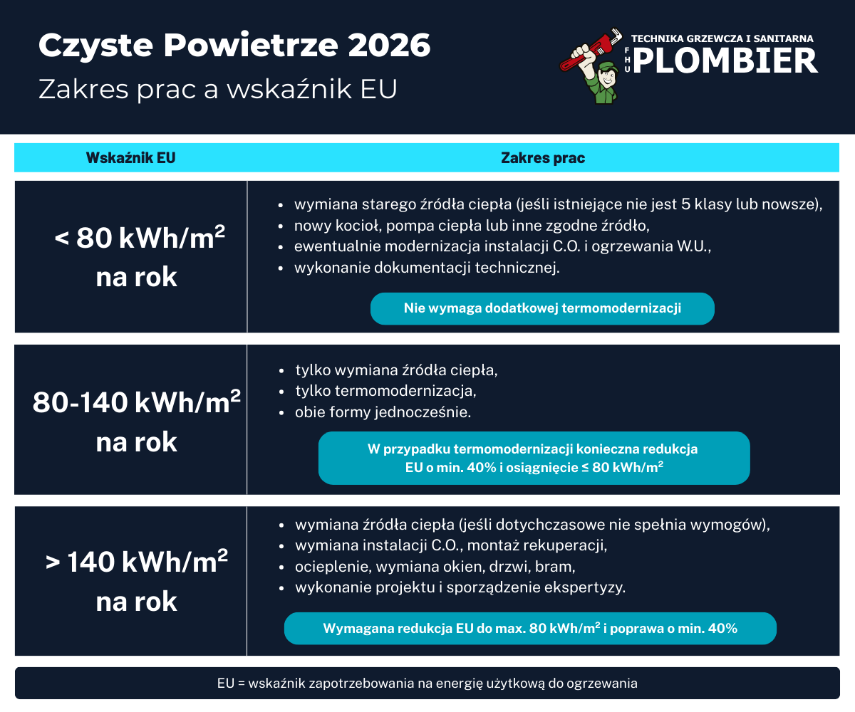 Obrazek przedstawia zakres prac do wykonania w ramach programu Czyste Powietrze 2026 w zależności od wskaźnika zapotrzebowania na energię użytkową (EU)