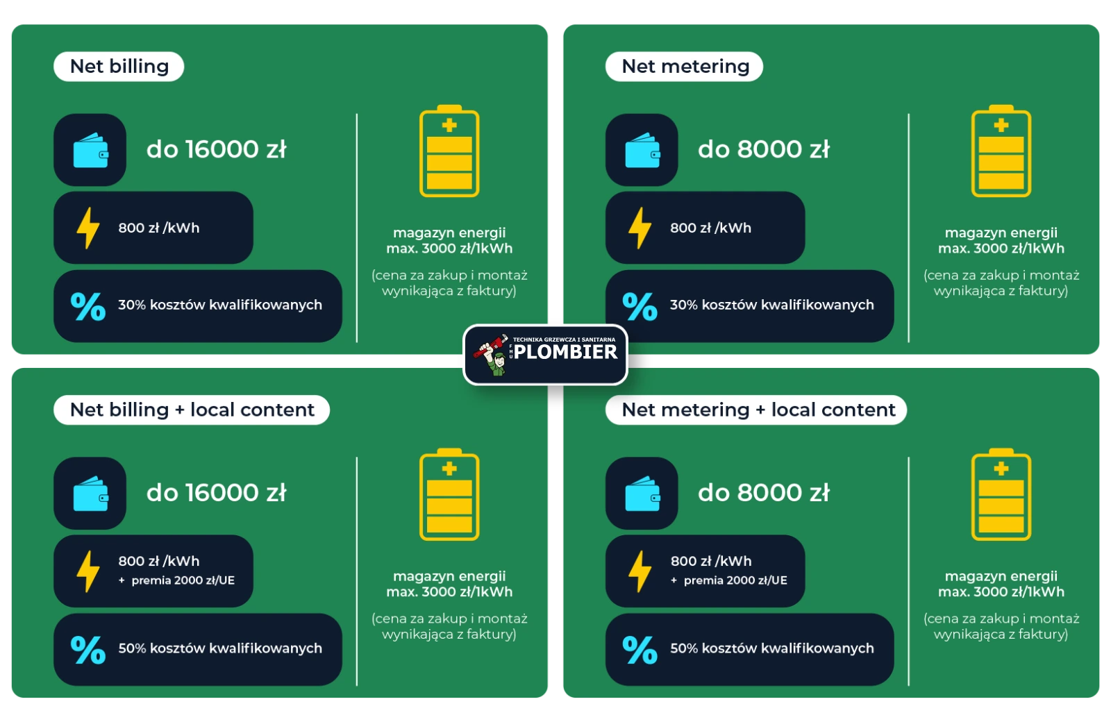 Infografika przedstawia maksymalne kwoty wsparcia w programie Przydomowe Magazyny Energii (jak Mój Prąd 2026) w zależności od sposobu rozliczenia fotowoltaiki